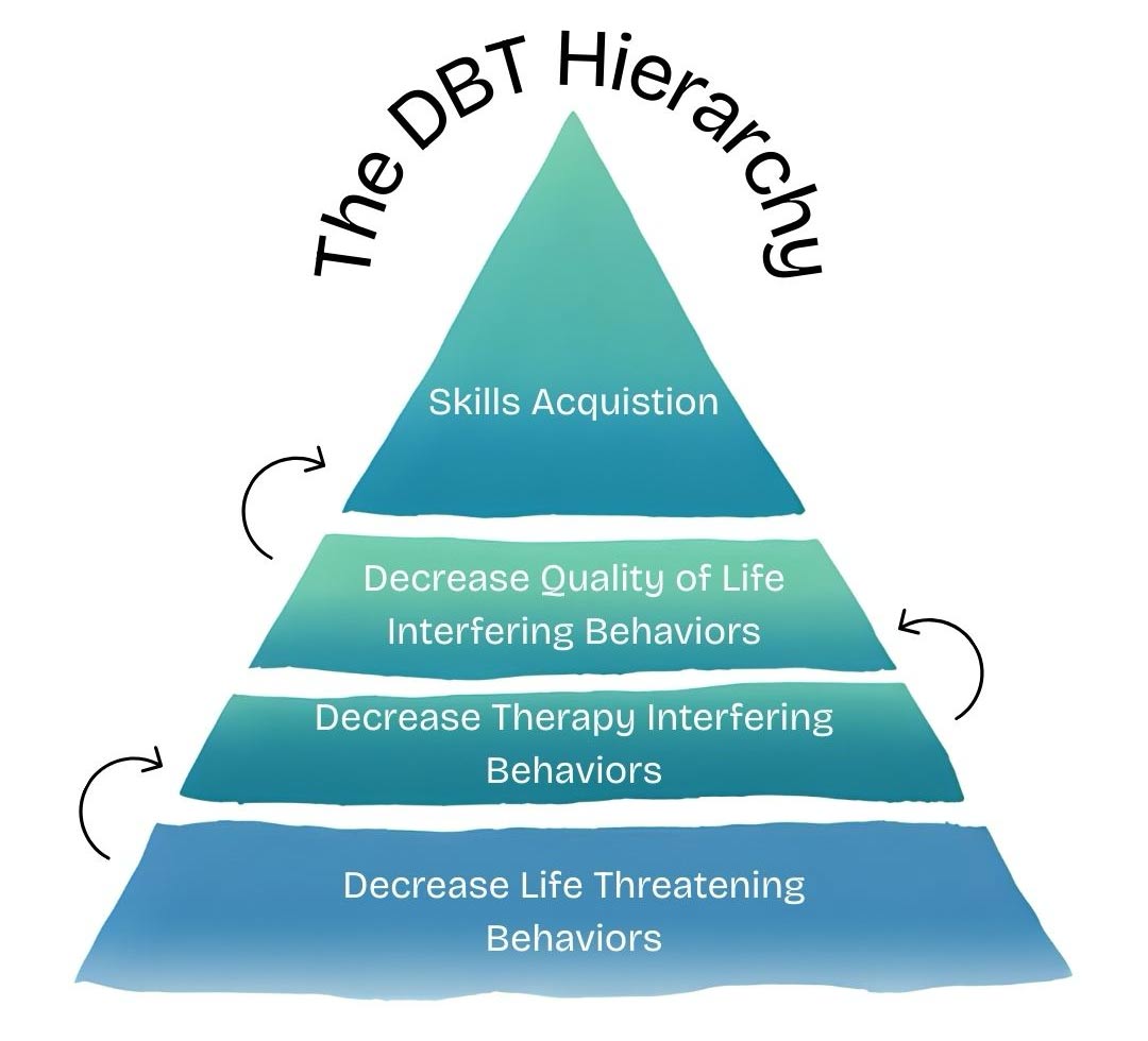 Hierarchy-of-DBT